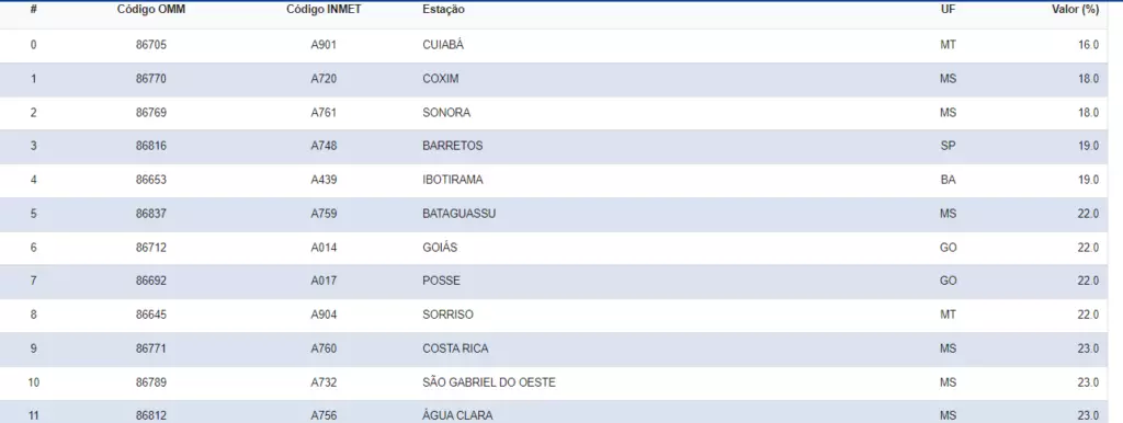 Cidades de Mato Grosso do Sul lideram ranking nacional de mais secas do país