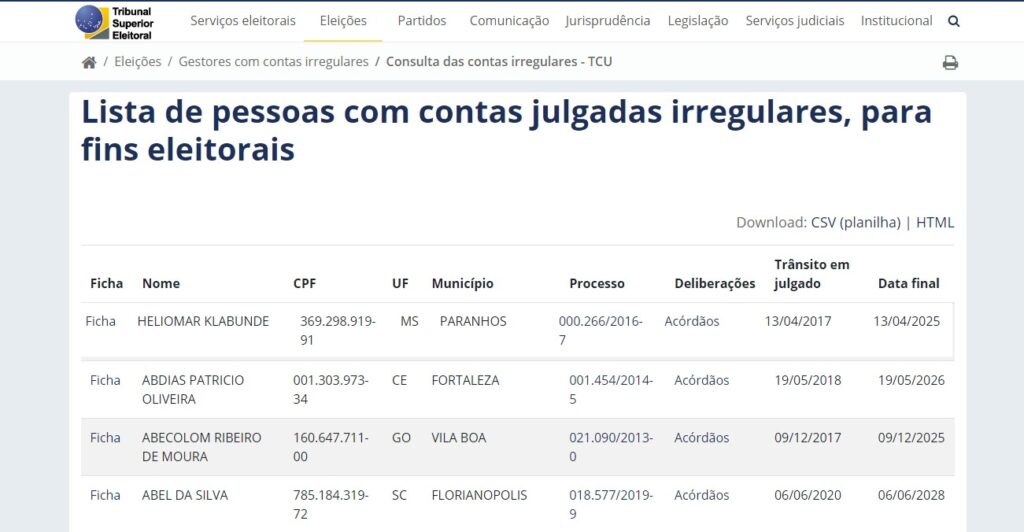 Paranhos: inelegível, Heliomar Klabunde está fora da disputa pela Prefeitura