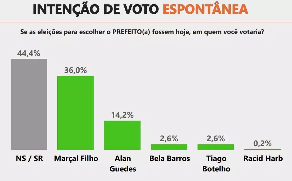 Pela pesquisa do Ibrape, somente um 'milagre' para tirar a vitória de Marçal Filho