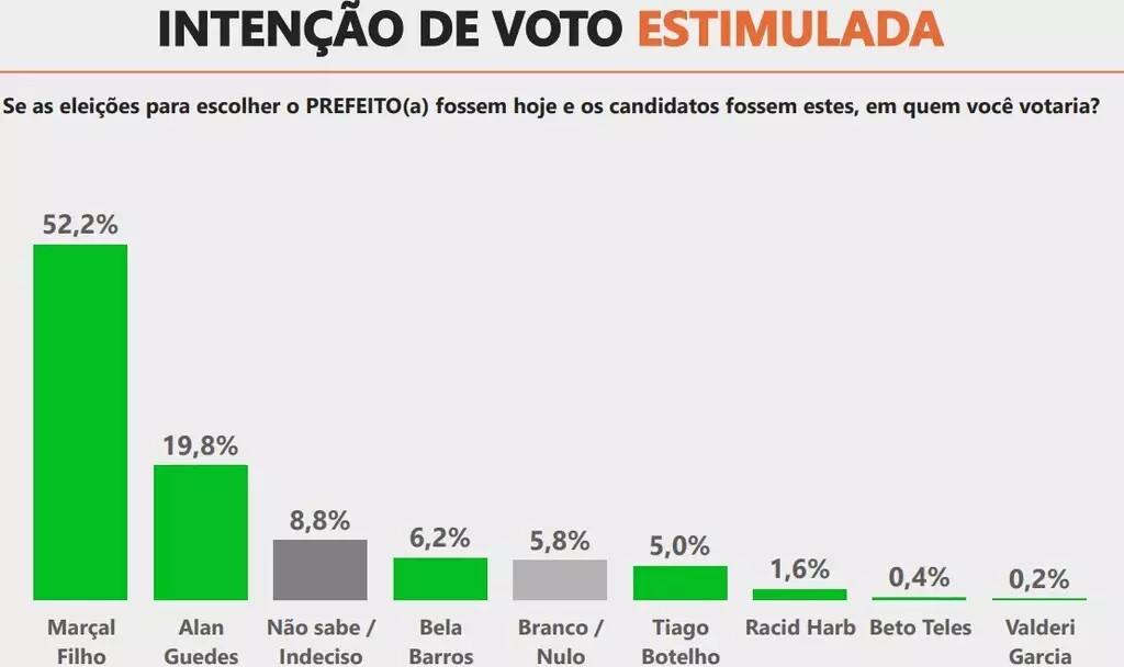 Pela pesquisa do Ibrape, somente um 'milagre' para tirar a vitória de Marçal Filho