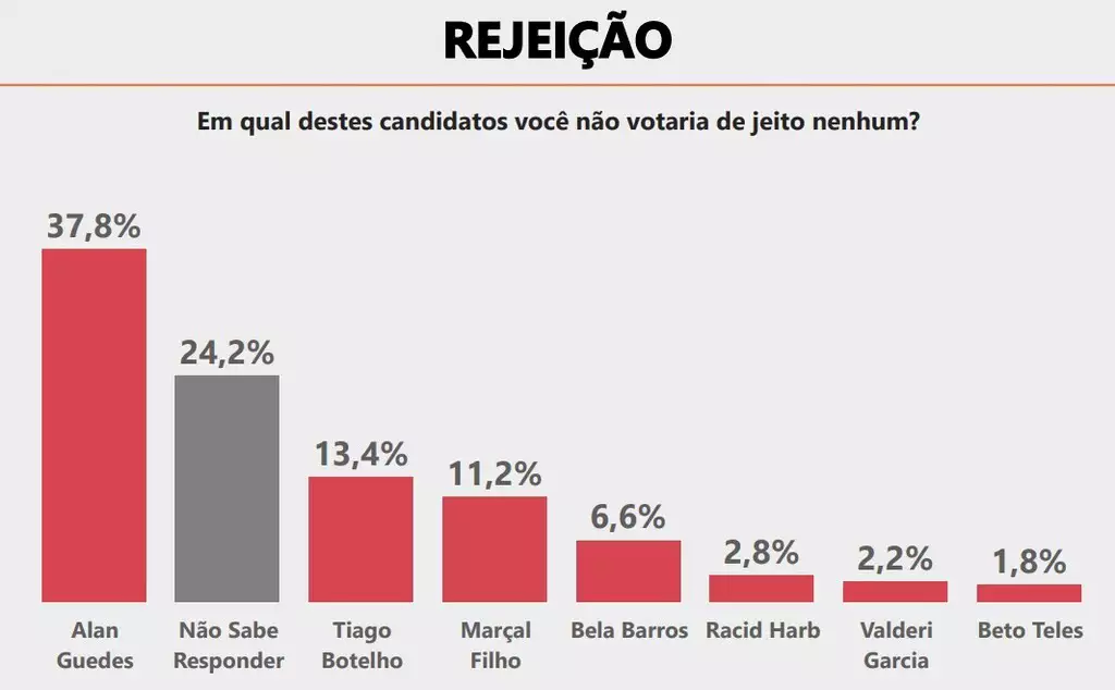 Pela pesquisa do Ibrape, somente um 'milagre' para tirar a vitória de Marçal Filho