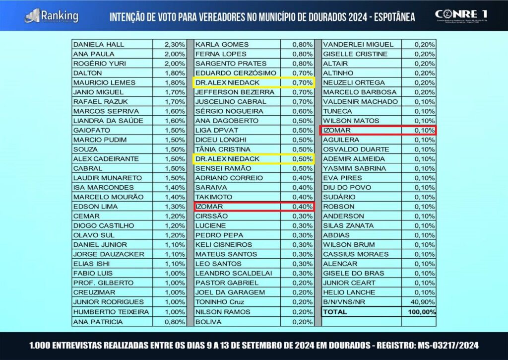 Dourados: ‘lambança’ da Ranking desacredita pesquisas e campanhas apostam em ‘milagre’