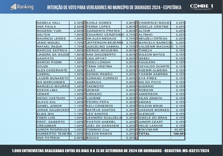 Exclusivo! A pesquisa 'oculta' da Ranking; outras 4 serão divulgadas nesta semana