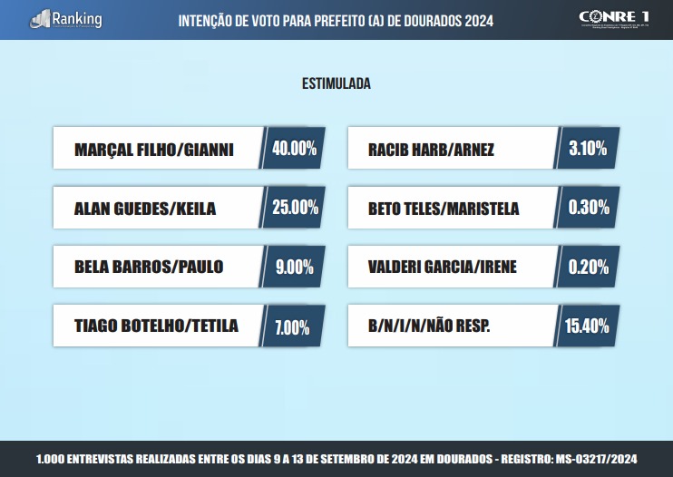 Exclusivo! A pesquisa 'oculta' da Ranking; outras 4 serão divulgadas nesta semana